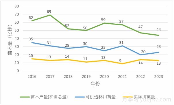2025年东北地区苗木供需分析(图3)