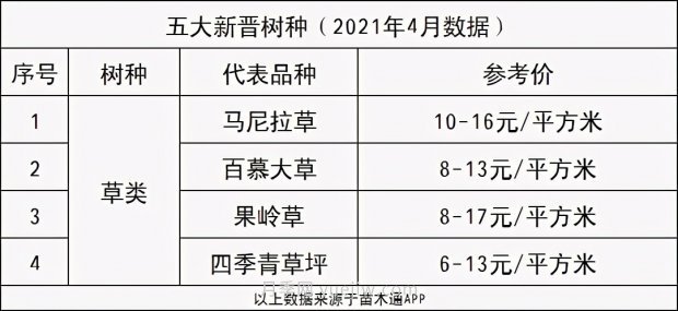 春季最近一个月成交量最高的十大苗木排行榜(图15) 春季最近一个月成交量最高的十大苗木排行榜(图15)