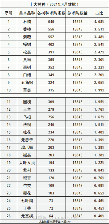 春季最近一个月成交量最高的十大苗木排行榜(图16)