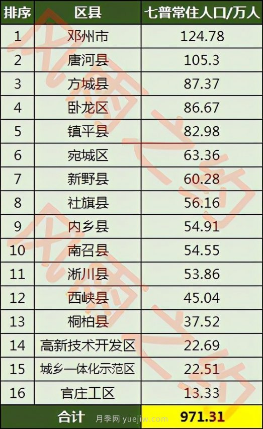 2021年南阳市常住人口数量，及各区县人口数量(图3)